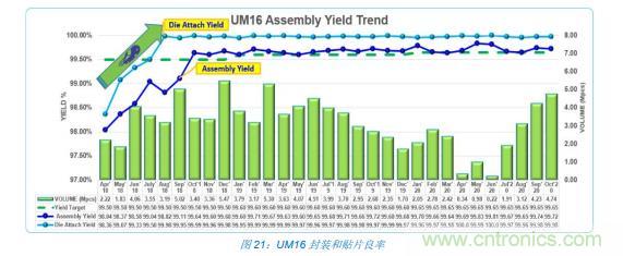 如何降低 UM16 汽車芯片環(huán)氧膠覆蓋不良率 PPM？