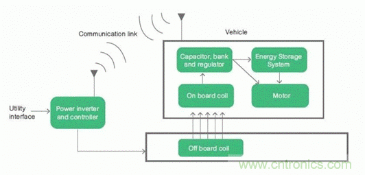 如何對(duì)電動(dòng)汽車實(shí)現(xiàn)高效的電源管理？