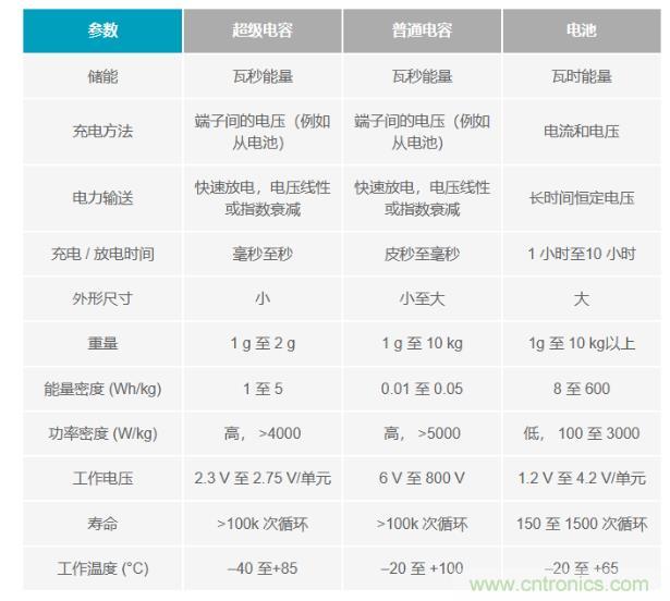 備用電源的儲(chǔ)存介質(zhì)選擇電容還是電池呢？