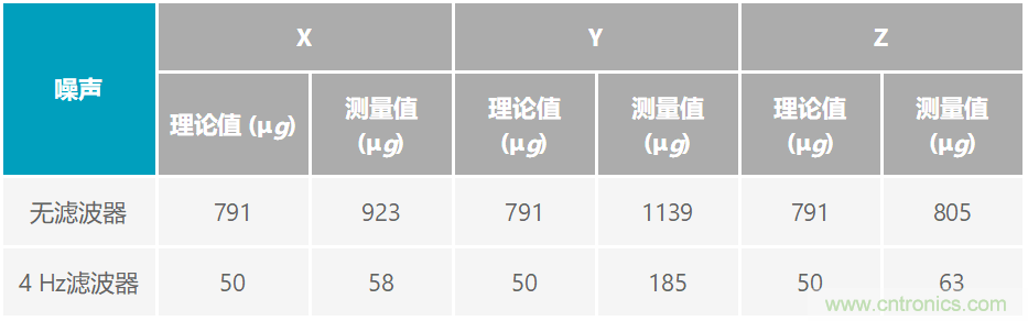 通過應力和應變管理，實現出色的高精度傾斜/角度檢測性能
