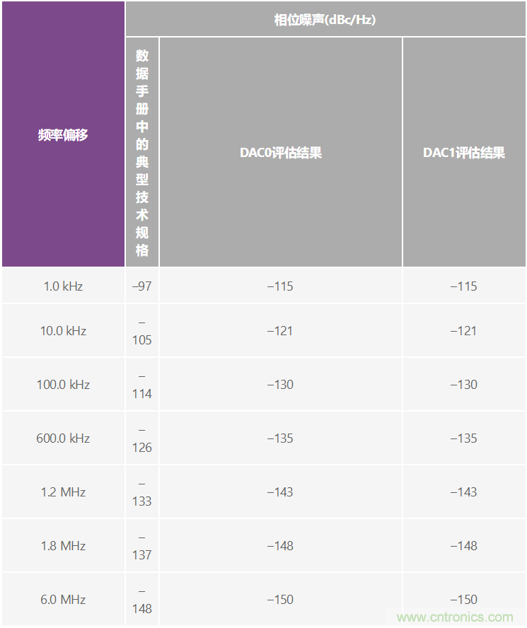 優(yōu)化信號鏈的電源系統(tǒng) — 第2部分:高速數(shù)據(jù)轉換器