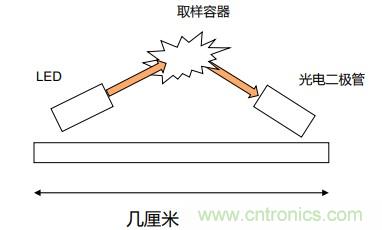 如何杜絕誤報確保可靠監(jiān)測？ADI雙光源煙霧探測方案助力掘金千億智慧消防市場