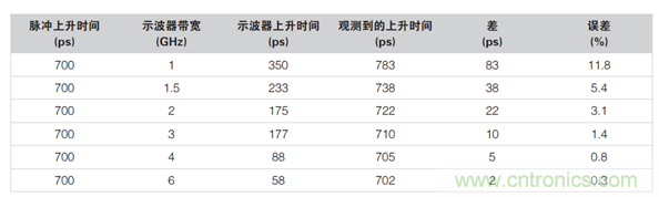 如何使用示波器檢驗ESD仿真器？