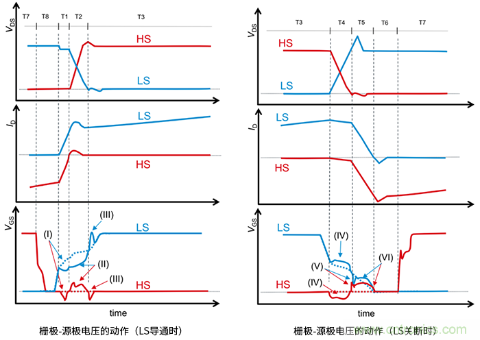什么是柵極－源極電壓產(chǎn)生的浪涌？
