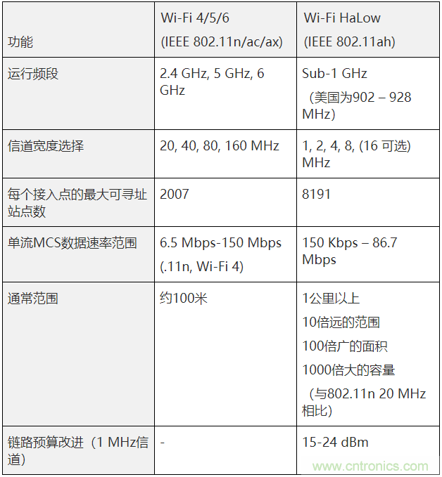 Wi-Fi HaLow與傳統(tǒng)Wi-Fi有何不同？