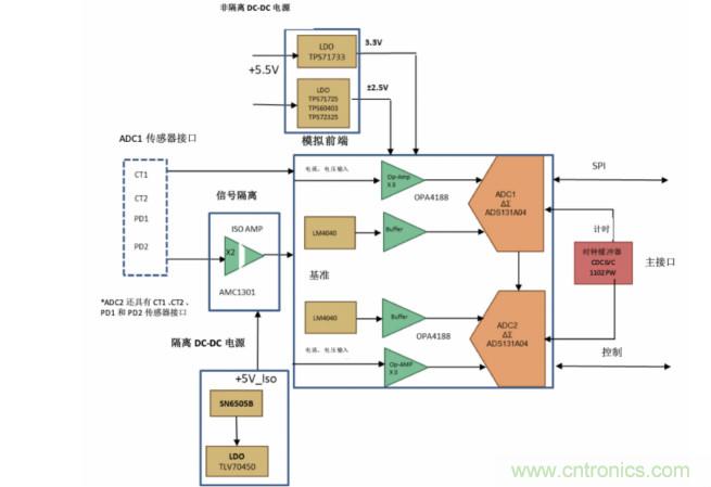 使用24位delta-sigma ADC來覆蓋寬模擬輸入測量，以實現(xiàn)電網(wǎng)保護和控制