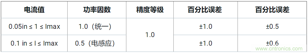 使用24位delta-sigma ADC來覆蓋寬模擬輸入測量，以實現(xiàn)電網(wǎng)保護和控制