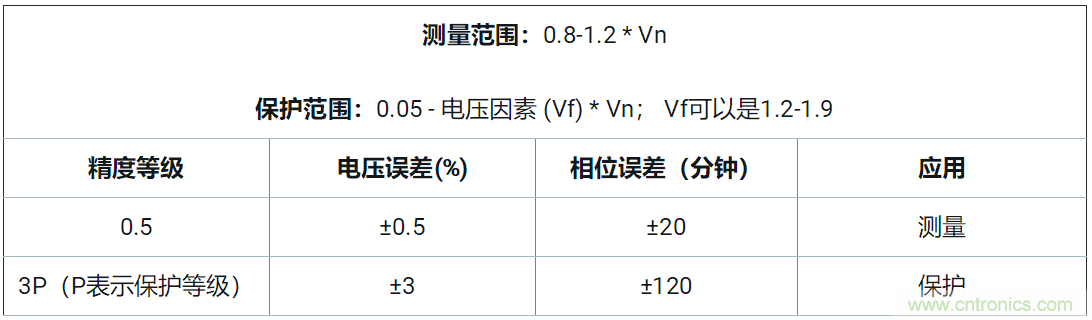 使用24位delta-sigma ADC來覆蓋寬模擬輸入測量，以實現(xiàn)電網(wǎng)保護和控制