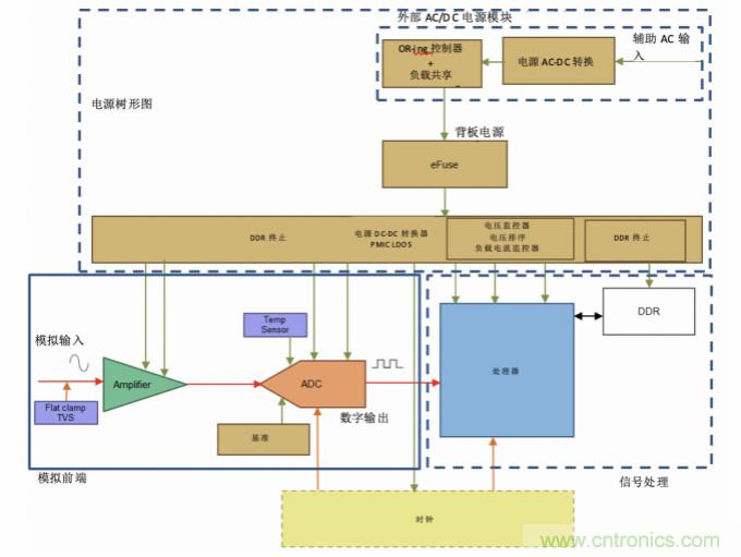 使用24位delta-sigma ADC來覆蓋寬模擬輸入測量，以實現(xiàn)電網(wǎng)保護和控制