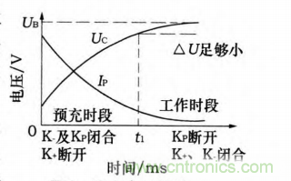 分析電機控制器為何要預(yù)充電電路及電路設(shè)計、失效