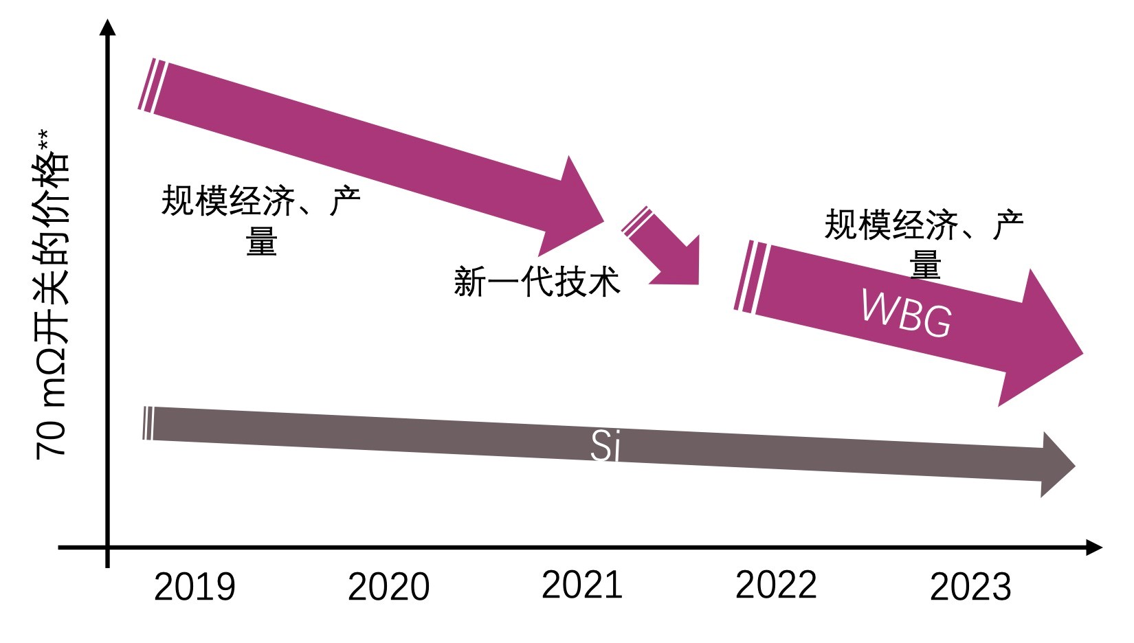 快充僅是第三代半導(dǎo)體應(yīng)用“磨刀石”，落地這一領(lǐng)域可每年省電40億度