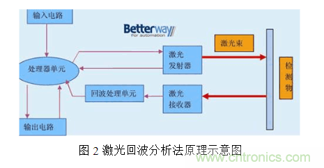 激光測距傳感器的原理、選型、應(yīng)用