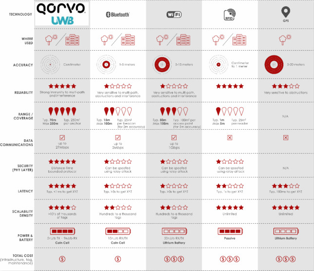 果鏈新風口起量，Qorvo硬核解析UWB三大問