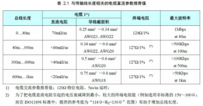 CAN接口異常如何分析？看這篇就夠了