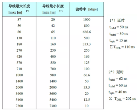 CAN接口異常如何分析？看這篇就夠了