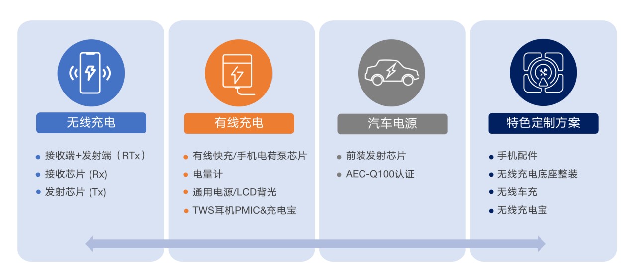 拓展應(yīng)用新領(lǐng)域、提升使用新體驗，無線快充主導(dǎo)力量探索新政后技術(shù)突破之道