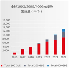 助力高速光模塊市場，提供高集成度，更小封裝電源的解決方案