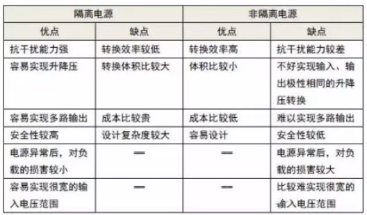 隔離電源和非隔離電源的區(qū)別，小白必讀！