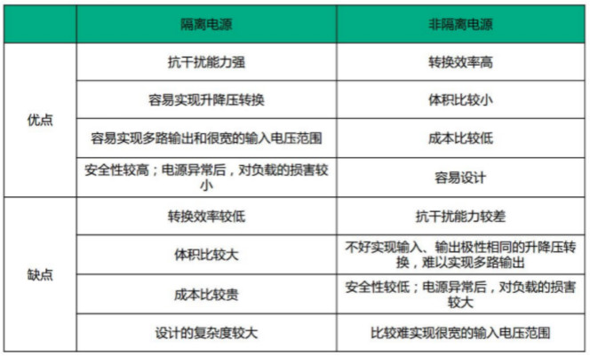 隔離電源和非隔離電源的區(qū)別，小白必讀！