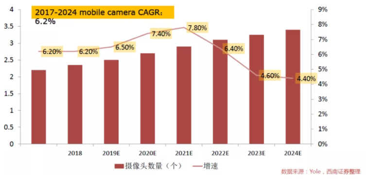 汽車(chē)、手機(jī)、安防之后，誰(shuí)將成為CMOS圖像傳感器的第四“戰(zhàn)場(chǎng)”？