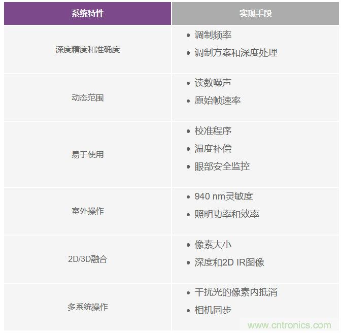為您詳解連續(xù)波CMOS ToF相機(jī)系統(tǒng)技術(shù)優(yōu)勢！