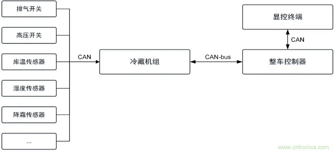如何快速實(shí)現(xiàn)疫苗冷鏈運(yùn)輸?shù)臄?shù)據(jù)監(jiān)控？
