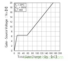 什么是總柵極電荷（Qg）？