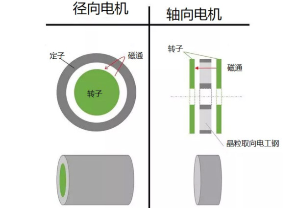 什么是軸向間隙電機(jī)，如何設(shè)計(jì)，哪些參數(shù)需要考慮？