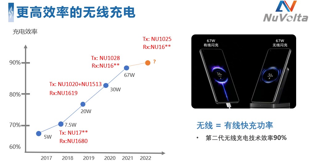拒絕內卷，伏達重新定義功率“觸頂”趨勢下的充電半導體技術演進路線圖