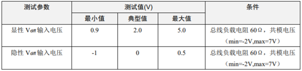 為什么CAN一致性測試中這幾項如此重要？
