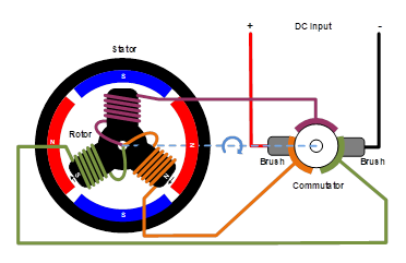 無刷直流電機(jī)、有刷直流電機(jī)：該如何選擇？