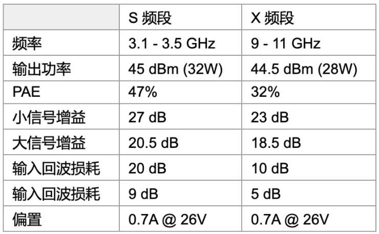 利用可采用電子方式重新配置的GaN功率放大器，徹底改變雷達(dá)設(shè)計
