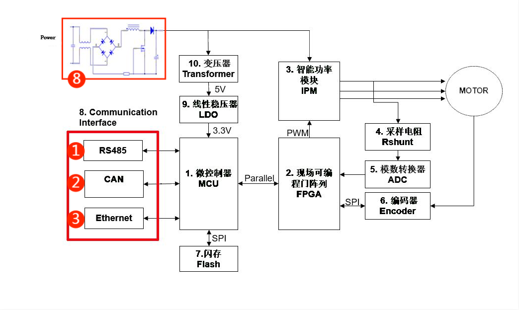 伺服電機(jī)驅(qū)動(dòng)接口、電源保護(hù)方案