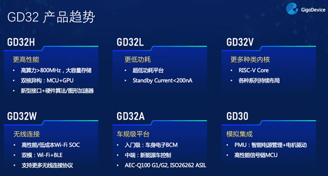 GD32以廣泛布局推進(jìn)價(jià)值主張，為MCU生態(tài)加冕！