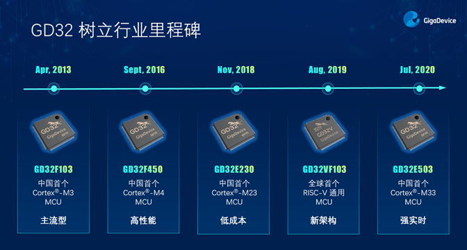 GD32以廣泛布局推進(jìn)價(jià)值主張，為MCU生態(tài)加冕！