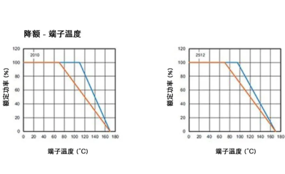 高穩(wěn)定性的汽車應(yīng)用，為什么要選 WFM 系列檢流電阻？