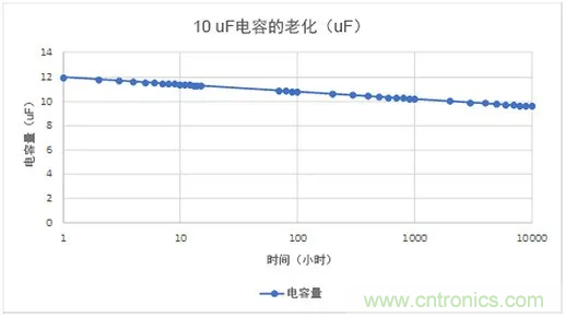 陶瓷電容老化，容值如何估算？關(guān)鍵是要理解“十倍時(shí)”的概念