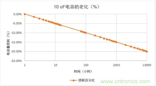陶瓷電容老化，容值如何估算？關(guān)鍵是要理解“十倍時(shí)”的概念