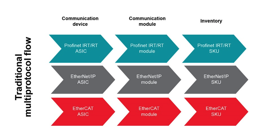 如何以經(jīng)濟實惠的方式將 EtherNet/IP、EtherCAT 和 PROFINET 添加到自動化工廠