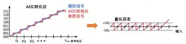 Σ －Δ ADC的高精度數(shù)模轉(zhuǎn)化，是如何實現(xiàn)的？