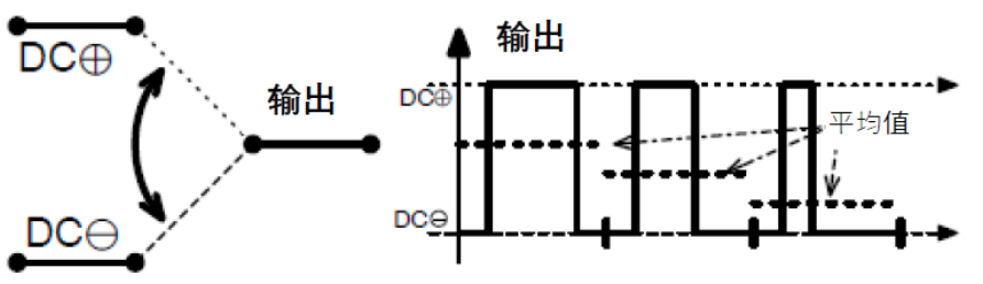 三相功率因數(shù)校正(PFC)系統(tǒng)（或也稱為有源整流或有源前端系統(tǒng)）正引起極大的關注，近年來需求急劇增加。之前我們介紹了三相功率因數(shù)校正系統(tǒng)的優(yōu)點。本文為系列文章的第二部分，將主要介紹設計三相PFC時的注意事項。  在設計三相PFC時應該考慮哪些關鍵方面？  對于三相PFC，有多種拓撲結構，具體可根據(jù)應用要求而定。不同的應用在功率流方向、尺寸、效率、環(huán)境條件和成本限制等參數(shù)方面會有所不同。在實施三相PFC系統(tǒng)時，設計人員應考慮幾個注意事項。以下是一些尤其需要注意的事項：  單極還是雙極（兩電平或三電平） 調制方案 開關頻率vs功率器件 熱管理和損耗管理 雙向傳輸和輸出方向優(yōu)化 拓撲結構 這些方面都會影響我們系統(tǒng)的結果和整體性能，因此它們對于滿足應用的要求至關重要。在下面的討論中，我們假設輸入電壓為三相400VAC（EU）或480VAC（USA）。  單極或雙極（兩電平或三電平）  第一個關鍵決定是使用兩電平還是三電平拓撲結構。這對效率有很大影響，主要包括開關和二極管中的開關損耗、電感器中的高頻損耗，以及EMI。這還會極大影響拓撲結構，因為并非所有拓撲結構都支持三電平功能。  圖4和圖5顯示了二電平和三電平開關之間的區(qū)別。  圖4.單電平或兩電平開關原理   圖5.兩電平或三電平開關原理  三電平拓撲結構的優(yōu)點包括：  1. 開關損耗減小。通常，開關損耗與施加到開關和二極管的電壓的二次方成正比（開關損耗αVSwitch or Diode2）。在三電平拓撲結構中，只有一半的總輸出電壓被施加到（一些）開關或（一些）二極管。  2. 升壓電感器中的電流紋波變小。對于相同的電感值，施加到電感器的峰峰值電壓也是三電平拓撲結構中總輸出電壓的一半。這使得電流紋波更小，更容易使用更小的電感器進行濾波，從而實現(xiàn)更緊湊的電感器設計并降低成本。此外，部分電感器損耗與電流紋波成正比。因此，較低的紋波將有助于減少電感器中的損耗。  3. EMI降低。EMI主要與電流紋波有關。正如剛剛提到的，三電平拓撲結構減少了電流紋波，使濾波更容易并產(chǎn)生更低的傳導EMI。電磁輻射EMI與dV/dt和dI/dt相關。首先，三電平拓撲結構降低了峰峰值開關電壓，使得開關節(jié)點走線輻射的電場更小。其次，三電平拓撲結構減少了峰峰值開關電流，使得在開關功率級環(huán)路中輻射的磁場更小。  開關頻率與開關技術  開關頻率對電氣設計有多方面的影響，而且也會對系統(tǒng)規(guī)格（如尺寸和重量）和額外成本（如運輸和處理成本）產(chǎn)生影響。  提高開關頻率，可以減小無源元件的尺寸，從而使系統(tǒng)更輕并降低成本。然而，開關損耗隨頻率增加。新的開關技術解決了這一難題。  就開關技術而言，IGBT是速度較慢的器件。IGBT用于開關頻率較低（幾十kHz）的轉換器中。與MOSFET相比，當VCE(SAT)小于RDS(ON)×ID時，它們更適合用于非常高的電流。硅超級結MOSFET的使用頻率不超過100kHz左右。而碳化硅(SiC) MOSFET可用于100kHz以上。  關于二極管，肖特基SiC二極管與快速硅二極管也可用于三相PFC中的升壓二極管，與MOSFET互補，以降低開關損耗并允許超結硅MOSFET實現(xiàn)更高的工作頻率。  肖特基SiC二極管也可以與IGBT共同封裝，以減少反向恢復損耗。這種配置（硅IGBT+SiC聯(lián)合封裝二極管）稱為混合IGBT?；旌螴GBT在各種拓撲結構的半橋或背靠背配置中能以較少的開關損耗運行。如果開關損耗較低，開關頻率也可以增加，以優(yōu)化系統(tǒng)性能。  最后，還必須考慮具體的應用要求。對于“車載充電器”，由于尺寸和重量至關重要，因此需要高頻以減小無源元件的尺寸。這將需要高頻開關和二極管。在這種情況下，寬禁帶組件（如SiC）通常是首選。另一方面，對于“非車載充電器”，尺寸和重量并不那么重要。充電時間和成本更為關鍵。為縮短充電時間，常采用IGBT實現(xiàn)數(shù)百千瓦的充電功率。成本限制是采用更便宜的常規(guī)硅基器件解決方案的另一個原因。  調制方案  在平衡的三相系統(tǒng)中，沒有中性線電流。電壓總和始終為零，電流也是如此。我們有以下公式（其中U、V、W是三相線的名稱）：  這意味著流過一相或兩相的電流是否會通過其他兩相或一相（分別）返回電網(wǎng)。電流分流取決于電網(wǎng)波形的相位。有十二種不同的組合或狀態(tài)（取決于U、V、W值）。這些狀態(tài)稱為“扇區(qū)”，如圖6所示。  圖6.三相電壓和扇區(qū)  例如，在扇區(qū)1期間，電流從（U和V）流向W。在扇區(qū)4期間，電流從V流向（U和W）。調制技術將基于這些扇區(qū)，并將確定應用于所需開關的PWM序列。  為了驅動開關，還可以使用多種調制技術。最常見的是SVPWM。大多數(shù)情況下，采用對稱PWM調制來減少頻譜頻率含量，也用于減少前沿或后沿PWM調制時的EMI。為了減少開關和二極管的電壓應力，通常（或幾乎總是）使用所謂的“三次諧波注入”來獲得空間矢量調制模式。使用的其他調制方案是平底調制或不連續(xù)調制，這主要有助于降低二極管的應力，但會引入更高的失真和功率因數(shù)退化。  使用Clark和Park變換完成控制。Clark變換將三相電壓系統(tǒng)轉換為與三相系統(tǒng)具有相同線路頻率的單相系統(tǒng)。Park變換將單相系統(tǒng)轉換為具有有功和無功組件的靜態(tài)系統(tǒng)，類似于一種解調技術。通常，輸入電壓被認為是純正電壓，并用作相移測量的基準。當輸入電流的有功值和無功值已知時，控制系統(tǒng)的目標是調節(jié)無功電流分量總和為0。這是任何PFC 的主要目標。有功部分由控制器調整，以向負載提供所需的功率。  損耗管理和熱管理  損耗和效率取決于許多參數(shù)，例如開關頻率、開關和二極管技術、轉換器拓撲結構和無源元件。眾所周知，如果損耗減少，則效率提高并且熱管理變得更容易。  在主動元件中，有兩種方法可以處理熱管理。對于低功率應用，使用分立功率器件進行設計是首選解決方案。它提供了采購和生產(chǎn)方面的靈活性。使用分立器件的缺點是通常需要很多非常復雜的機械組件。借助分立式器件，可以實現(xiàn)更高功率的設計。在這種情況下，整個系統(tǒng)被分成幾個并行運行的低功率轉換器（或模塊）。這種架構通過將損耗分散到多個模塊來簡化電源管理。  然而，在更高功率應用的轉換器中采用功率模塊更有優(yōu)勢（將多個功率器件集成在一個封裝中）。這樣有助于熱管理和機械組裝，因為只需要一個模塊（或一小組模塊）連接到散熱片。此外，模塊還針對熱傳遞進行了優(yōu)化，實現(xiàn)極低熱阻材料。這在分立裝配中更難實現(xiàn)。模塊與分立器件相比的另一個優(yōu)勢是寄生或漏電布局電感。  在模塊內(nèi)部，與分立裝配相比，距離更小，這有助于減少寄生電感等損耗。較低的寄生電感還可以減少電壓尖峰，由于開關和二極管上的應力較低，因此可以提高可靠性。較低電壓尖峰的第二個優(yōu)點是還可以減少高頻輻射。  雙向性和功率流方向優(yōu)化  通常，三相逆變器（用于UPS、太陽能或電機驅動）可以是雙向的，并且在反向模式（或UPS的充電模式或電機驅動的制動模式）下運行時充當AC/DC轉換器。不過，這里有一點需要強調。通常，功率轉換器，特別是其拓撲結構，一般是通過開關器件和二極管的選擇，專門針對一種用法和輸出方向進行優(yōu)化的。在PFC模式下用作AC/DC轉換器的三相逆變器的效率不如優(yōu)化的AC/DC PFC轉換器。即使設計為雙向的DC/AC拓撲結構，也會在一個方向上表現(xiàn)出比另一個方向更好的性能。因此，重要的是要記住最需要的用法是什么。  本文及其中討論的應用側重于三相PFC轉換器，因此系統(tǒng)經(jīng)過優(yōu)化以從電網(wǎng)獲取電力（即使它們可能是雙向的）。此外，正如我們將看到的，并非所有拓撲結構都可以實現(xiàn)雙向性，因此預先選擇合適的拓撲結構是一個重要因素。