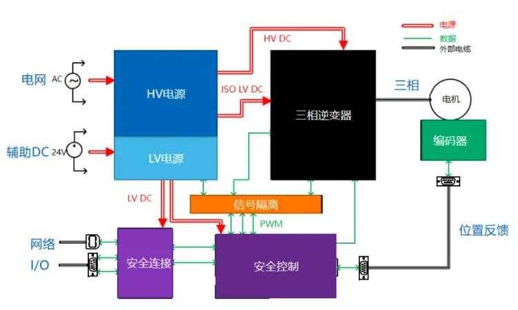 四個(gè)方面，詳析面向伺服驅(qū)動(dòng)器的運(yùn)動(dòng)控制解決方案