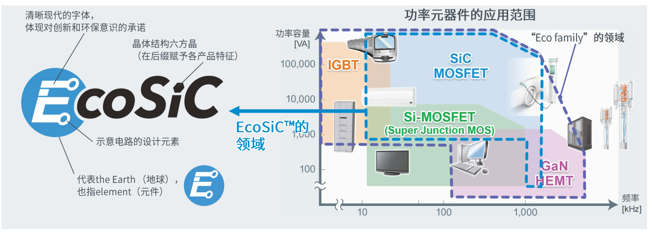 超高功率密度SiC模塊，助力電動(dòng)車主逆變器小型化