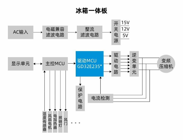 國(guó)產(chǎn)MCUGD32E235如何破局家電變頻控制？全場(chǎng)景高能效方案拆解