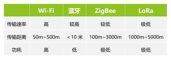 如何選擇最適合你的物聯(lián)網(wǎng)無線通信技術(shù)？