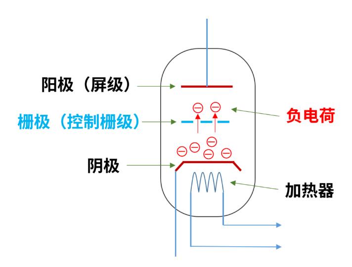 什么是電子管（真空管）？