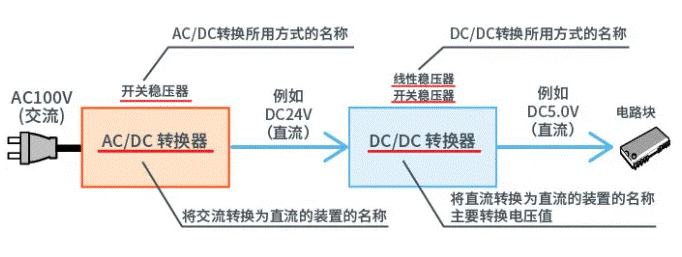 【干貨】帶你解鎖AC／DC、DC／DC轉(zhuǎn)換器