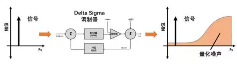 Σ －Δ ADC的高精度數(shù)模轉(zhuǎn)化，是如何實現(xiàn)的？