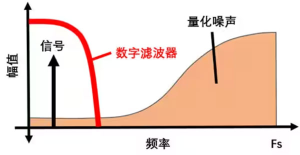 Σ －Δ ADC的高精度數(shù)模轉(zhuǎn)化，是如何實現(xiàn)的？