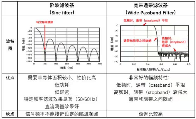 Σ －Δ ADC的高精度數(shù)模轉(zhuǎn)化，是如何實現(xiàn)的？
